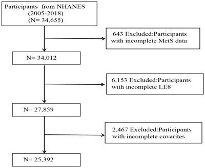 From Life’s Essential 8 to metabolic syndrome: insights from NHANES database and network pharmacology analysis of quercetin